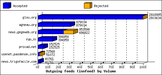 Outgoing feeds (innfeed) by Volume