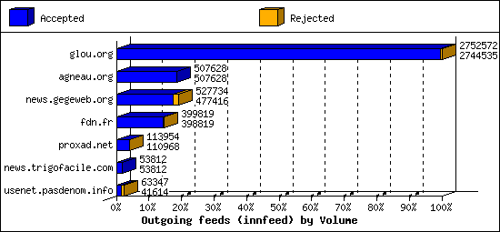 Outgoing feeds (innfeed) by Volume