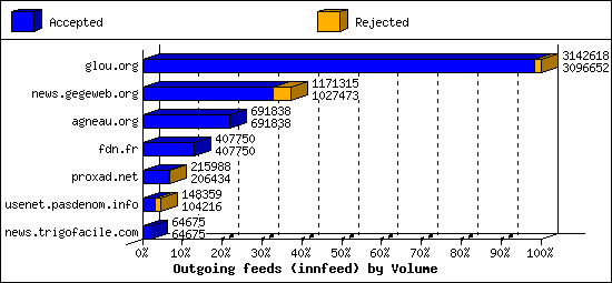 Outgoing feeds (innfeed) by Volume