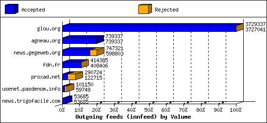Outgoing feeds (innfeed) by Volume