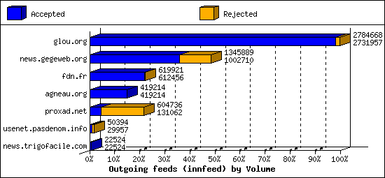 Outgoing feeds (innfeed) by Volume
