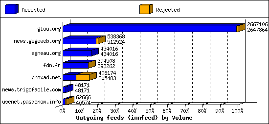 Outgoing feeds (innfeed) by Volume