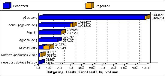 Outgoing feeds (innfeed) by Volume