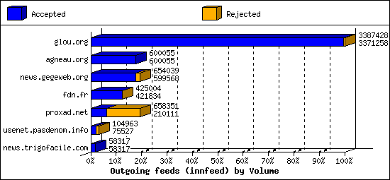 Outgoing feeds (innfeed) by Volume