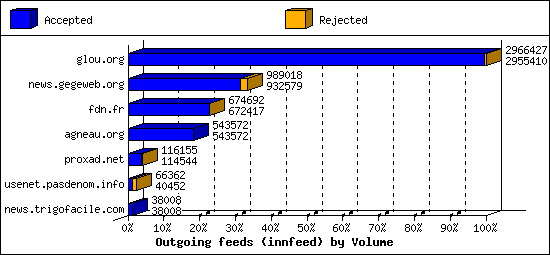 Outgoing feeds (innfeed) by Volume