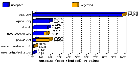 Outgoing feeds (innfeed) by Volume