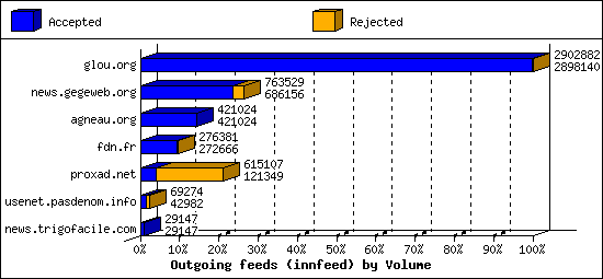 Outgoing feeds (innfeed) by Volume