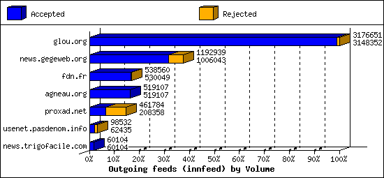 Outgoing feeds (innfeed) by Volume