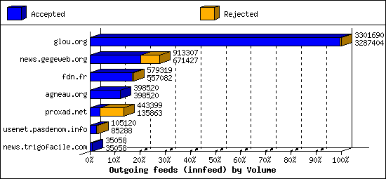 Outgoing feeds (innfeed) by Volume