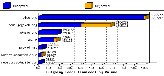 Outgoing feeds (innfeed) by Volume