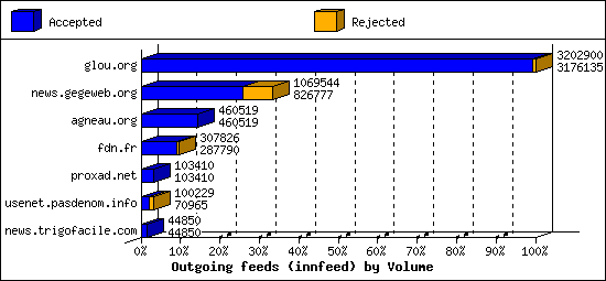 Outgoing feeds (innfeed) by Volume