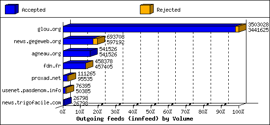 Outgoing feeds (innfeed) by Volume