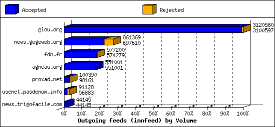 Outgoing feeds (innfeed) by Volume