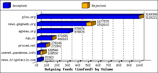 Outgoing feeds (innfeed) by Volume