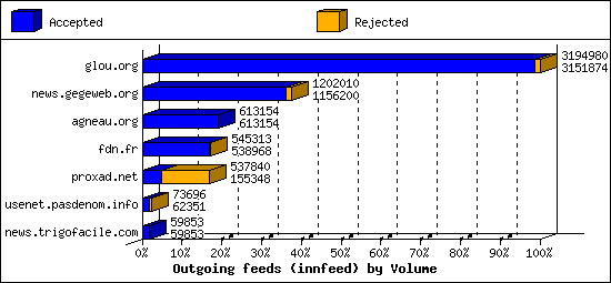 Outgoing feeds (innfeed) by Volume