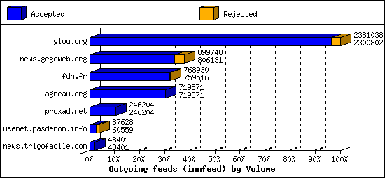 Outgoing feeds (innfeed) by Volume