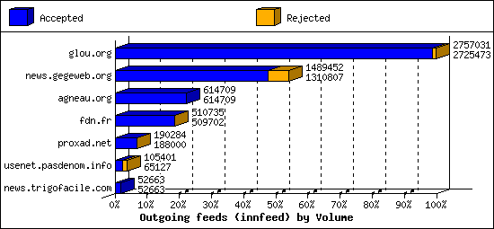 Outgoing feeds (innfeed) by Volume