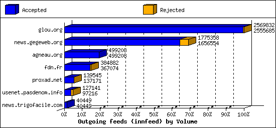 Outgoing feeds (innfeed) by Volume