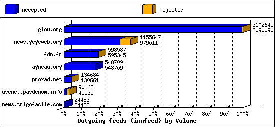 Outgoing feeds (innfeed) by Volume
