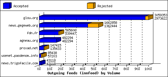 Outgoing feeds (innfeed) by Volume