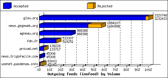 Outgoing feeds (innfeed) by Volume