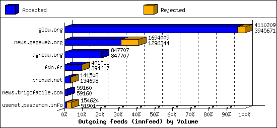 Outgoing feeds (innfeed) by Volume