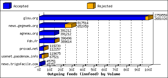 Outgoing feeds (innfeed) by Volume