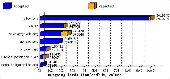 Outgoing feeds (innfeed) by Volume