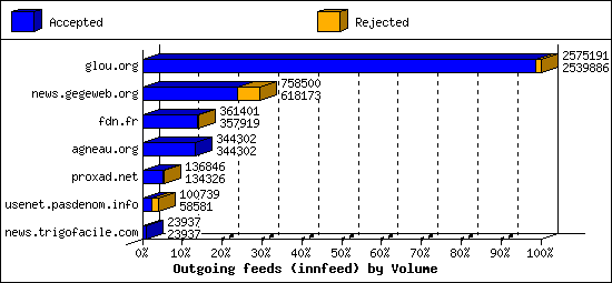 Outgoing feeds (innfeed) by Volume