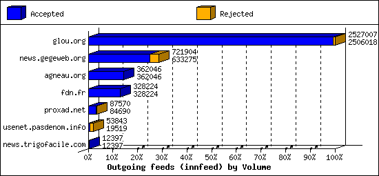 Outgoing feeds (innfeed) by Volume