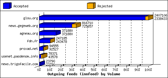 Outgoing feeds (innfeed) by Volume