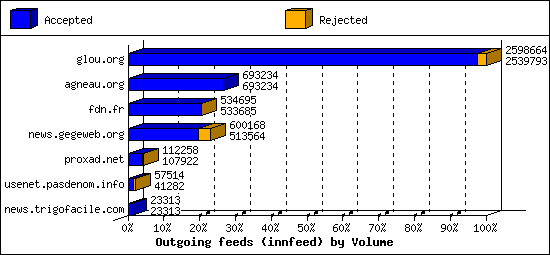 Outgoing feeds (innfeed) by Volume