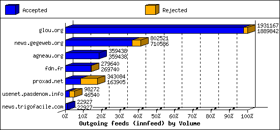 Outgoing feeds (innfeed) by Volume