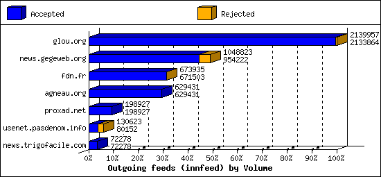 Outgoing feeds (innfeed) by Volume