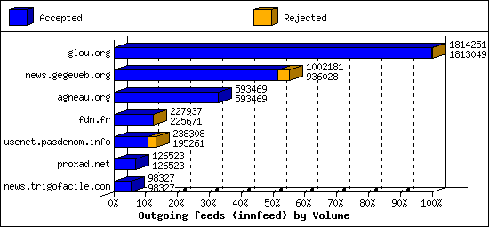 Outgoing feeds (innfeed) by Volume