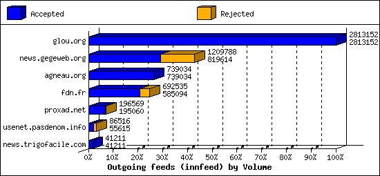Outgoing feeds (innfeed) by Volume