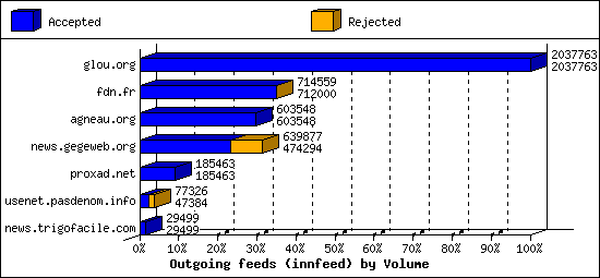 Outgoing feeds (innfeed) by Volume