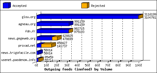 Outgoing feeds (innfeed) by Volume