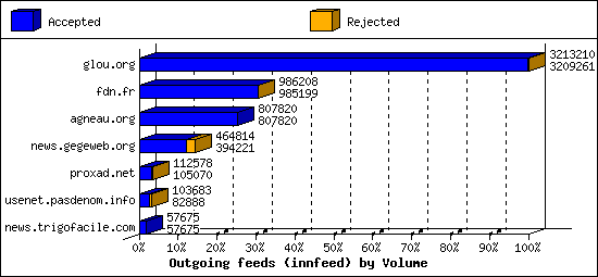 Outgoing feeds (innfeed) by Volume