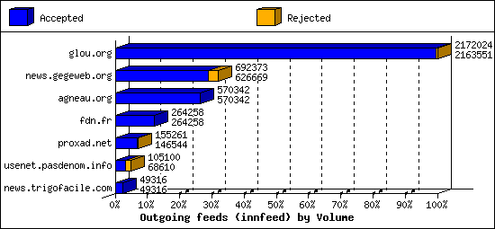 Outgoing feeds (innfeed) by Volume