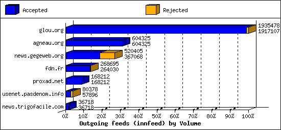 Outgoing feeds (innfeed) by Volume