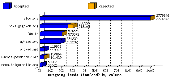 Outgoing feeds (innfeed) by Volume