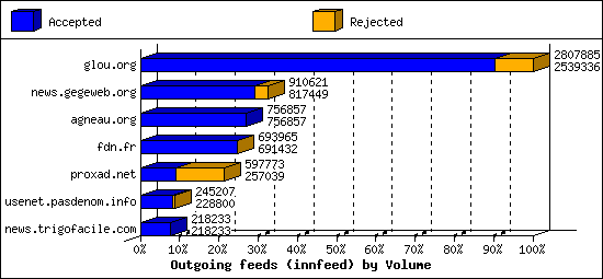 Outgoing feeds (innfeed) by Volume
