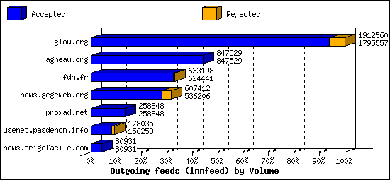 Outgoing feeds (innfeed) by Volume