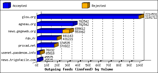 Outgoing feeds (innfeed) by Volume