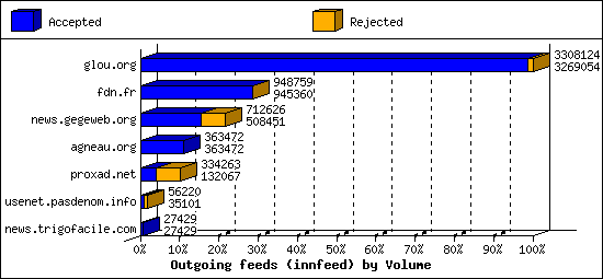 Outgoing feeds (innfeed) by Volume