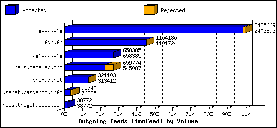 Outgoing feeds (innfeed) by Volume