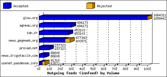 Outgoing feeds (innfeed) by Volume