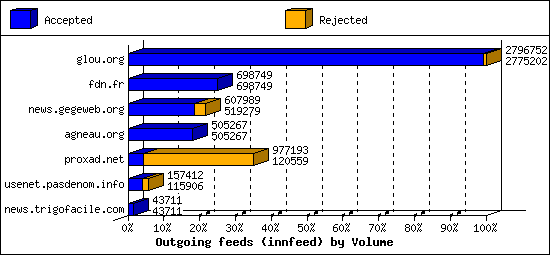 Outgoing feeds (innfeed) by Volume