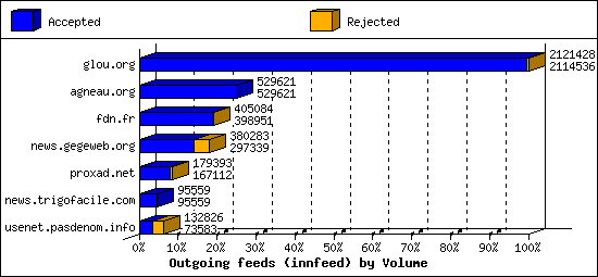 Outgoing feeds (innfeed) by Volume